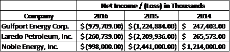 Net Income for Oil Companies 2.22.2018